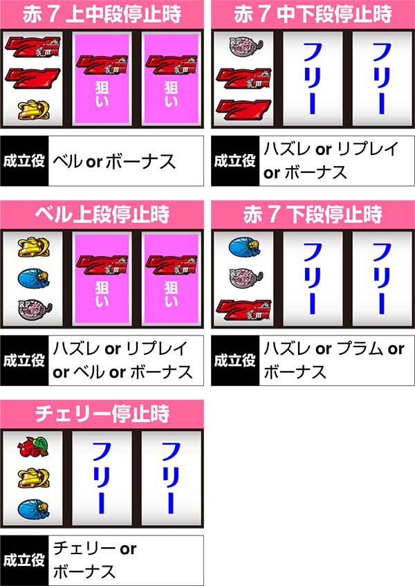 不二子Aタイプ赤7狙い時の打ち方＆停止形別の成立役