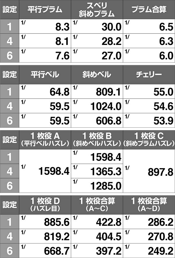 不二子Aタイプ小役確率