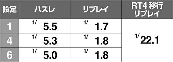 不二子Aタイプ小役確率
