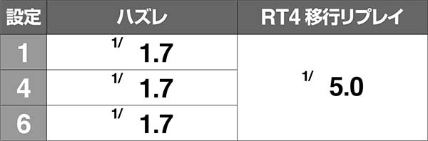 不二子Aタイプ小役確率
