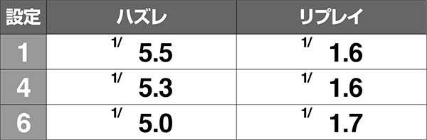 不二子Aタイプ小役確率