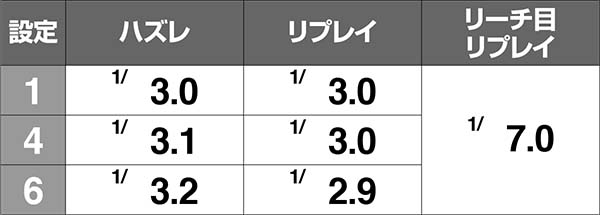 不二子Aタイプ小役確率