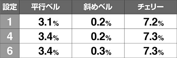 不二子Aタイプ同時当選期待度＆実質確率