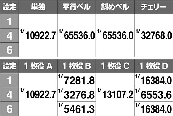 不二子Aタイプ同時当選期待度＆実質確率