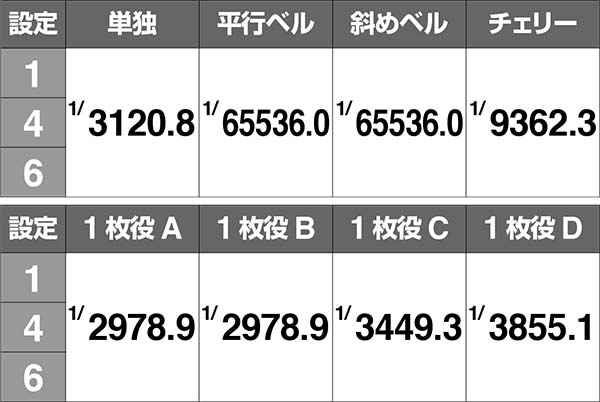 不二子Aタイプ同時当選期待度＆実質確率