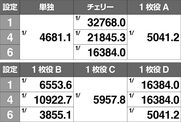 不二子Aタイプ同時当選期待度＆実質確率