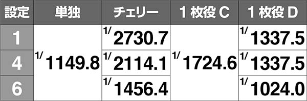 不二子Aタイプ同時当選期待度＆実質確率