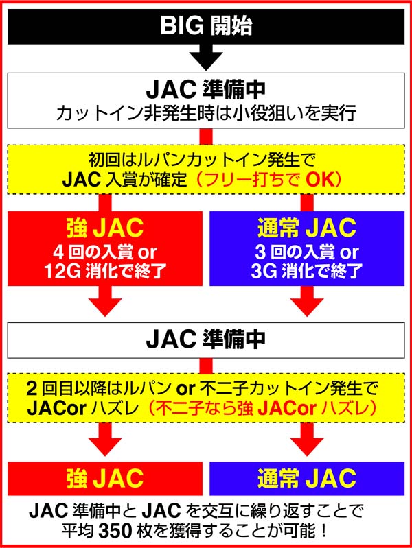 不二子AタイプノーマルBIG中のJAC入賞までの流れ