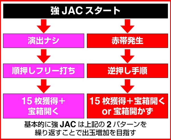 不二子AタイプJAC中の打ち方解説