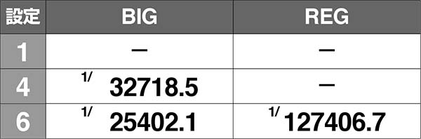 不二子Aタイプ演出モード別・高設定確定演出詳細