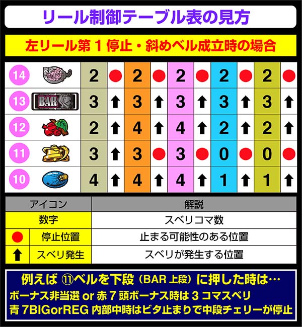 不二子Aタイプ左リール第1停止のリール制御