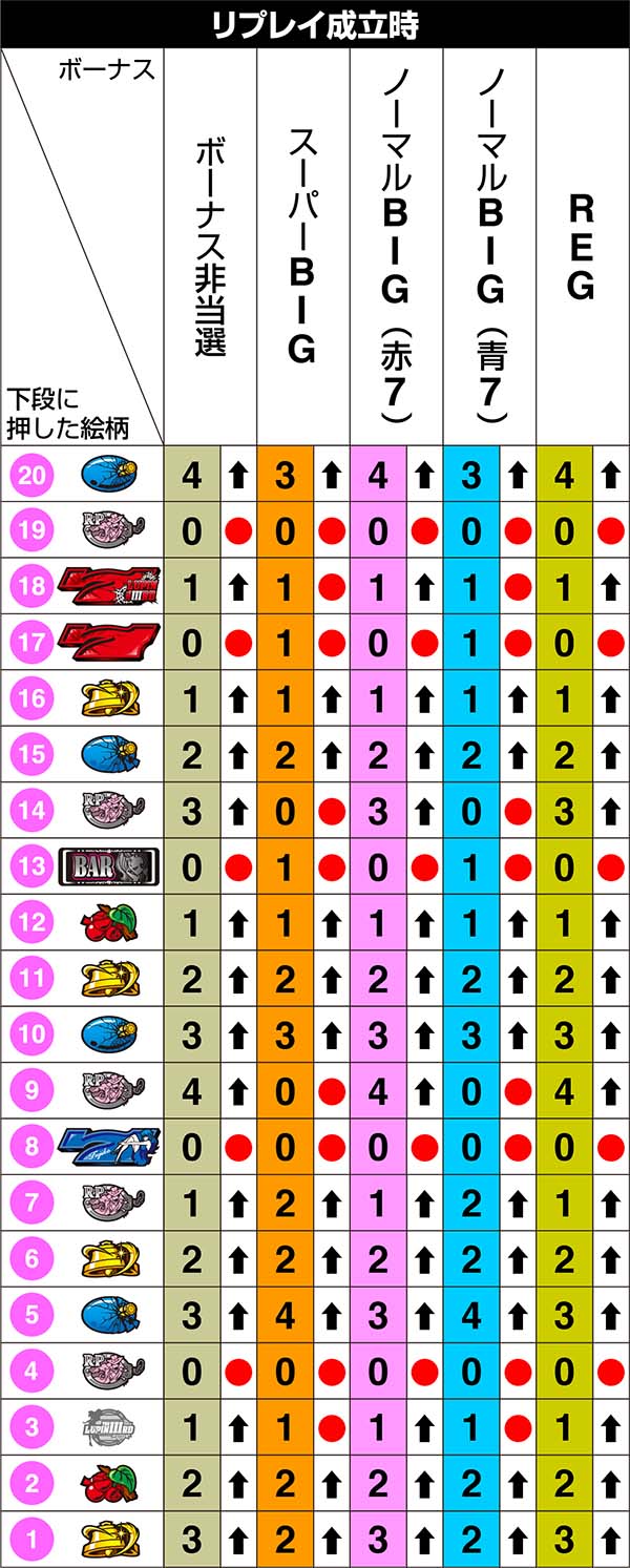 不二子Aタイプ左リール第1停止のリール制御