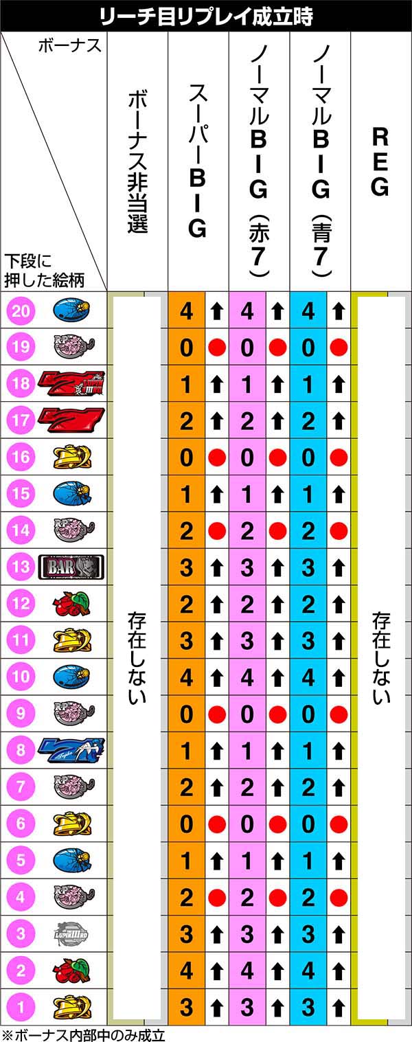 不二子Aタイプ左リール第1停止のリール制御
