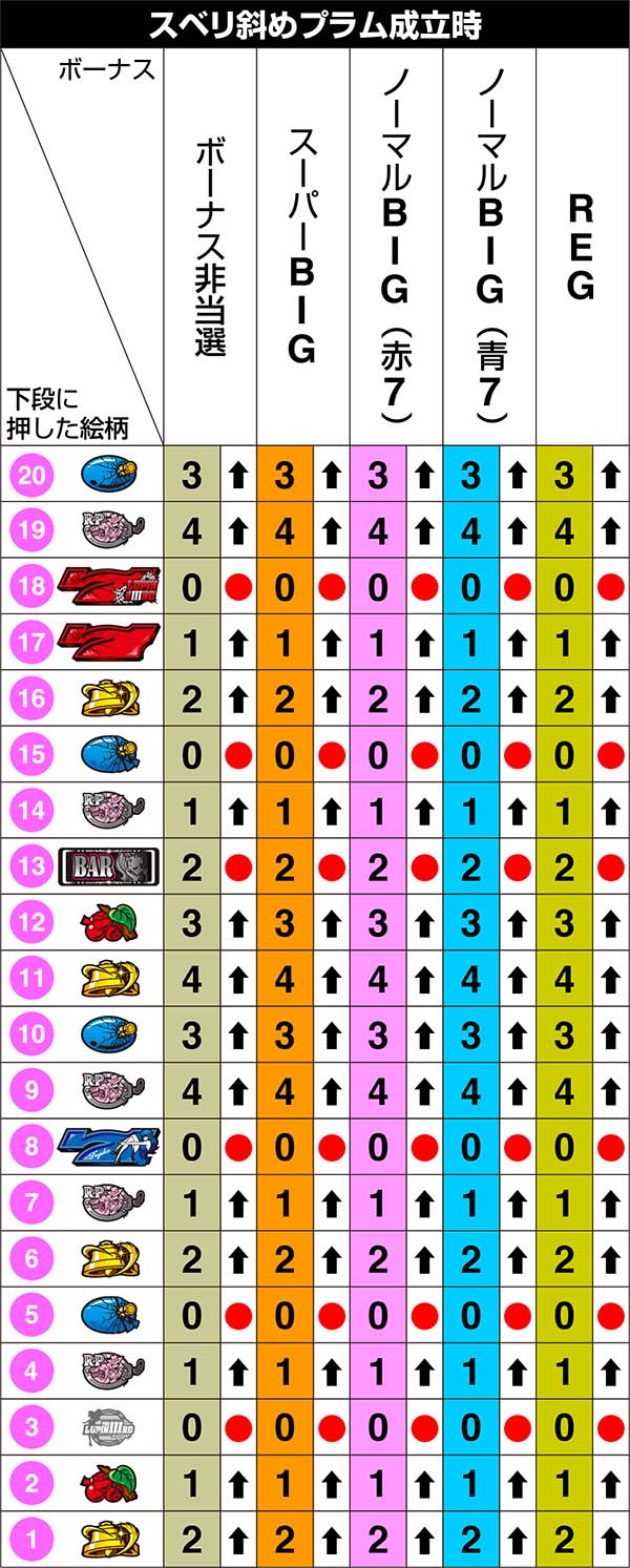 不二子Aタイプ左リール第1停止のリール制御