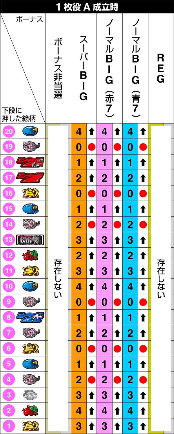 不二子Aタイプ左リール第1停止のリール制御