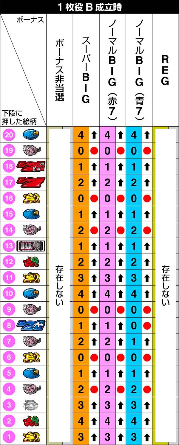 不二子Aタイプ左リール第1停止のリール制御