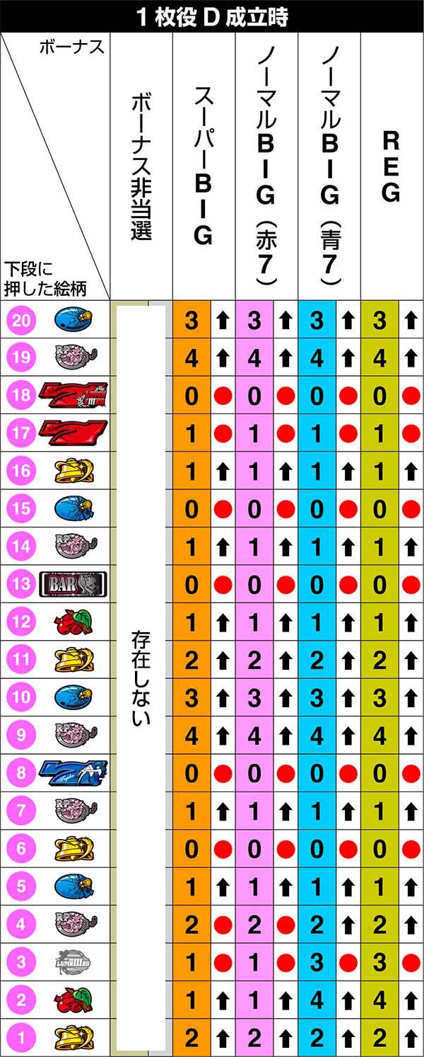 不二子Aタイプ左リール第1停止のリール制御