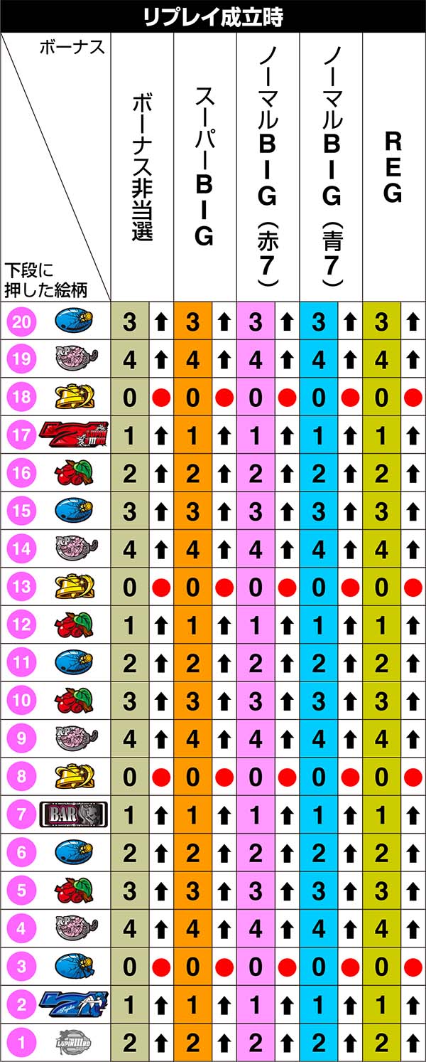 不二子Aタイプ中リール第1停止のリール制御