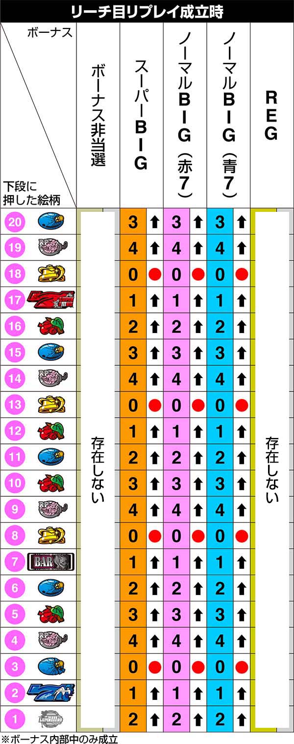 不二子Aタイプ中リール第1停止のリール制御
