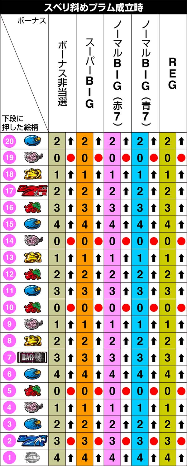 不二子Aタイプ中リール第1停止のリール制御