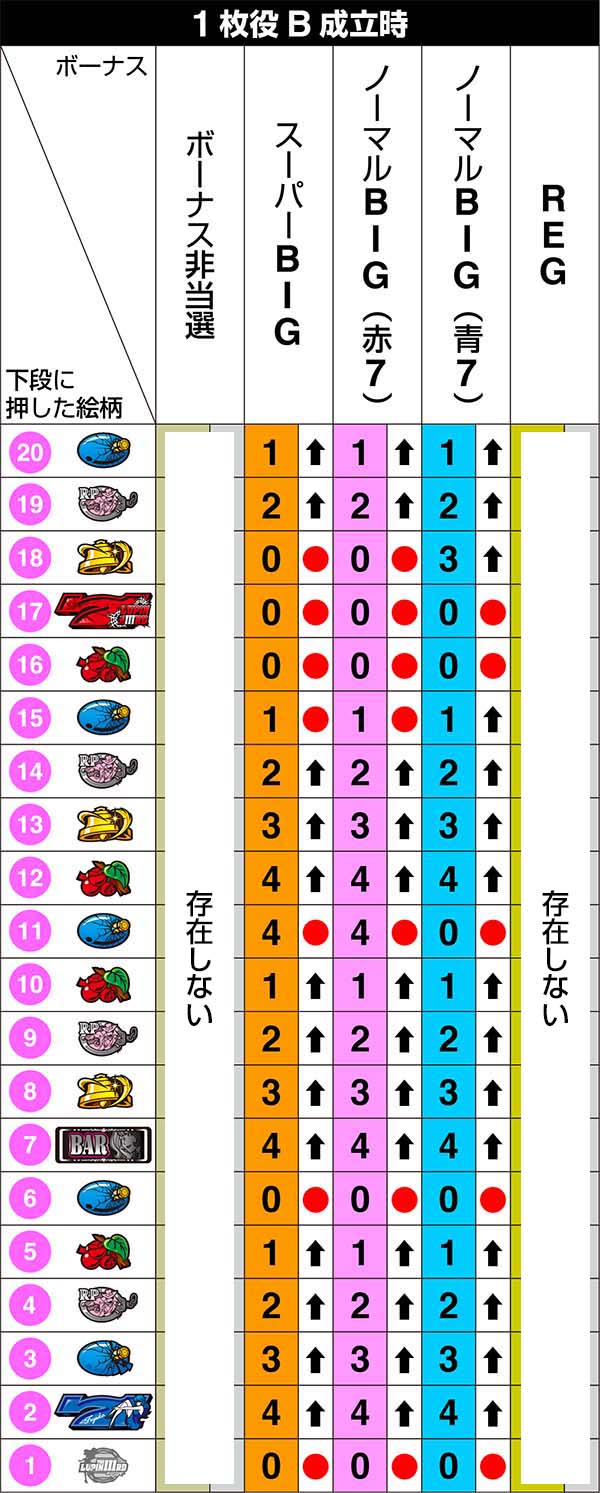 不二子Aタイプ中リール第1停止のリール制御