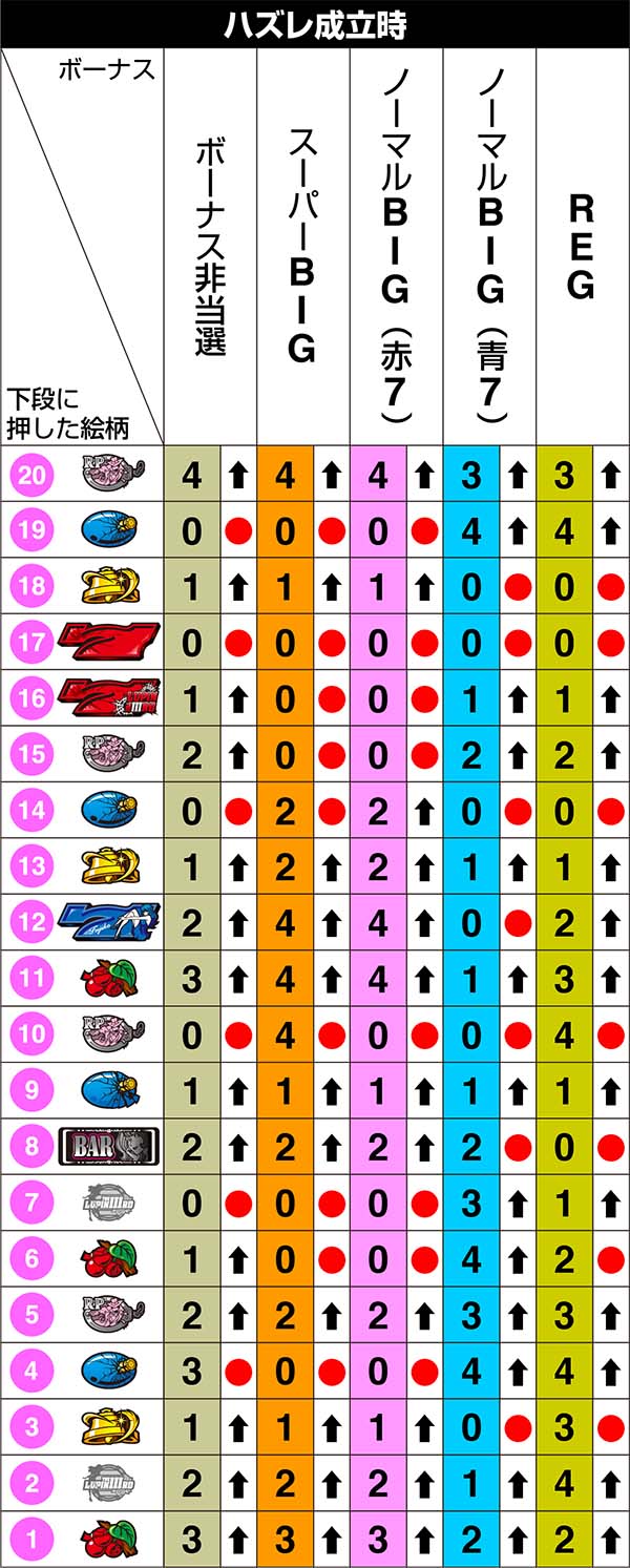 不二子Aタイプ右リール第1停止のリール制御