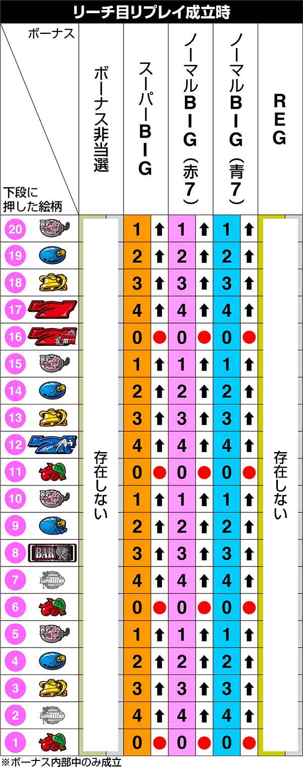 不二子Aタイプ右リール第1停止のリール制御
