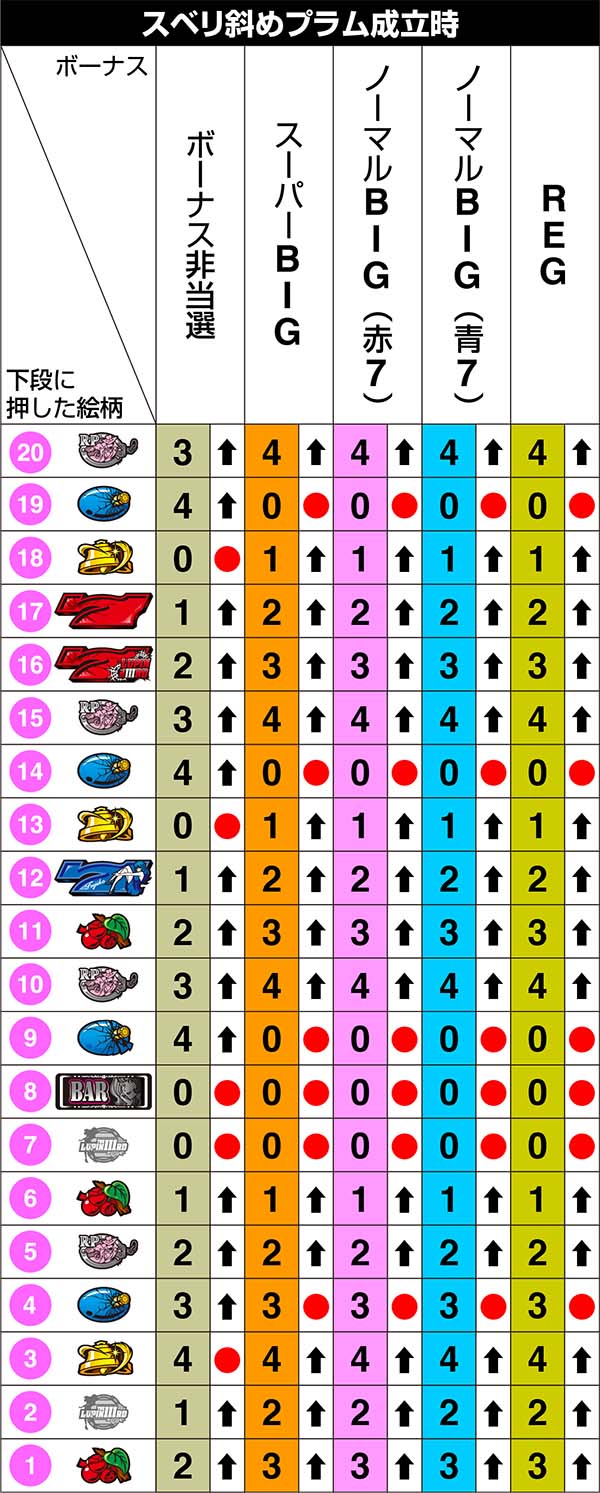 不二子Aタイプ右リール第1停止のリール制御