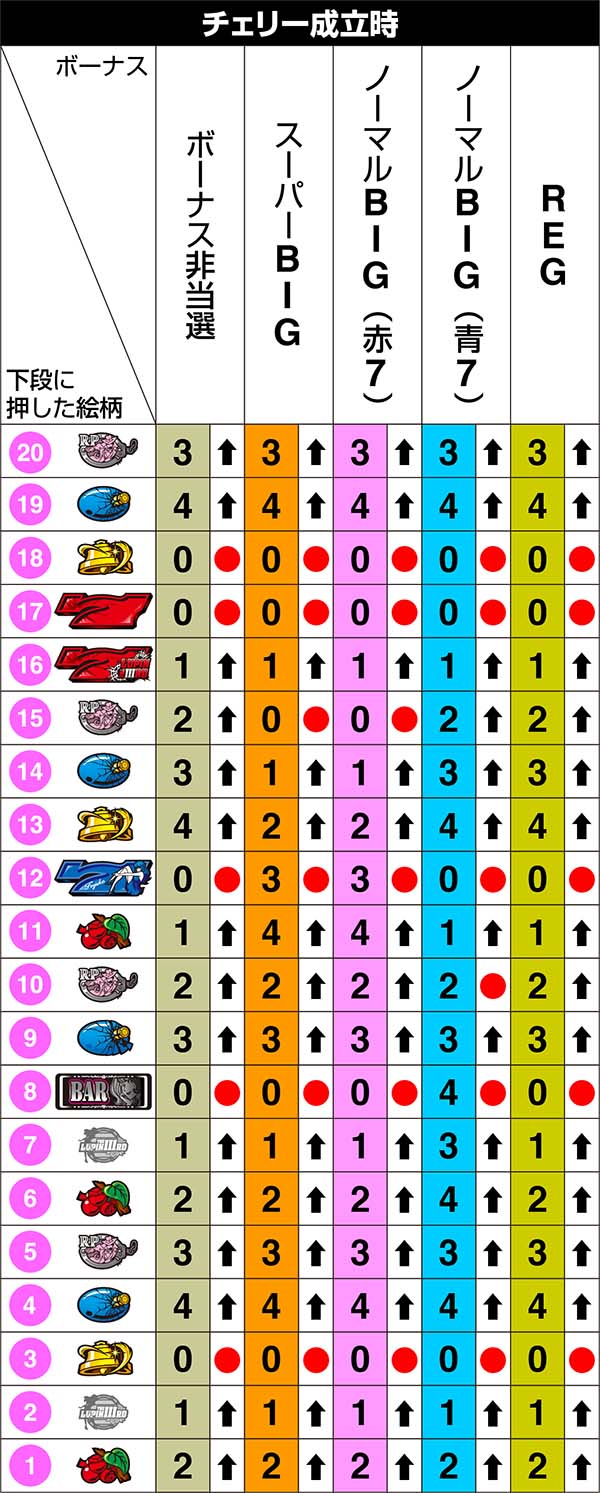 不二子Aタイプ右リール第1停止のリール制御