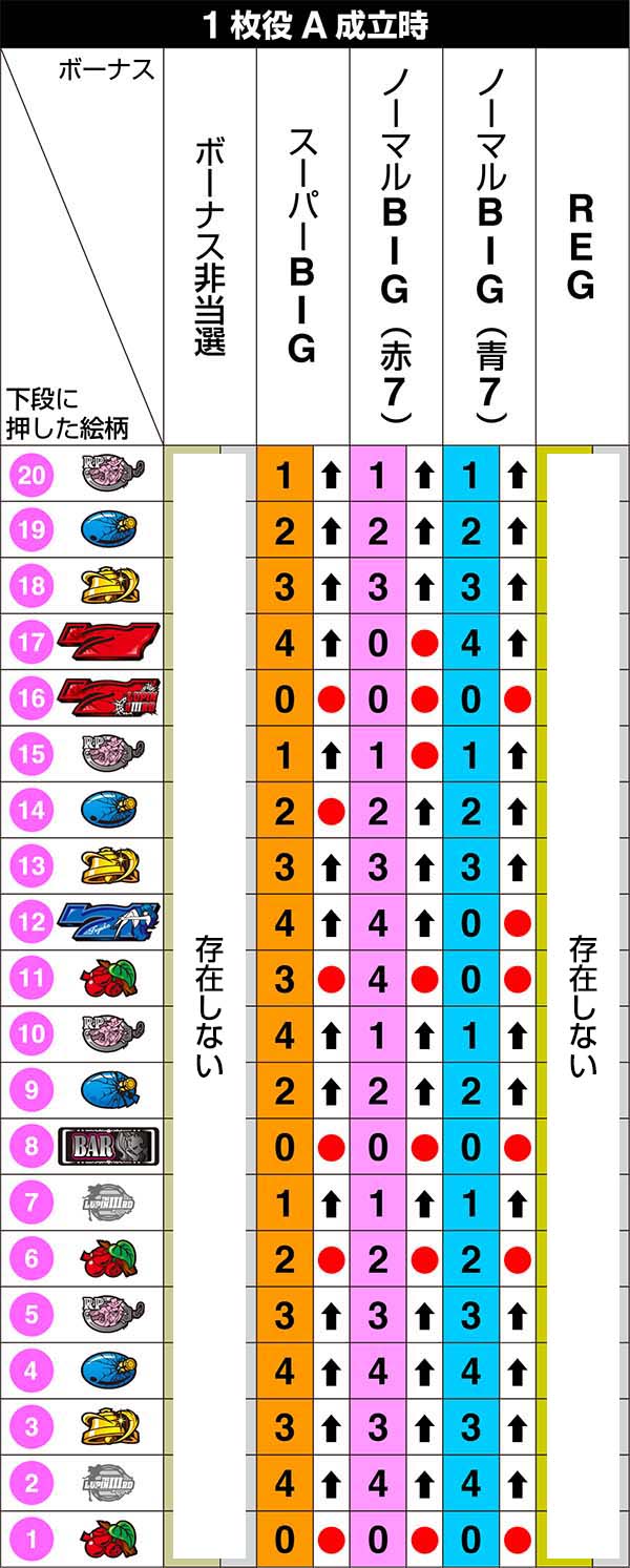 不二子Aタイプ右リール第1停止のリール制御