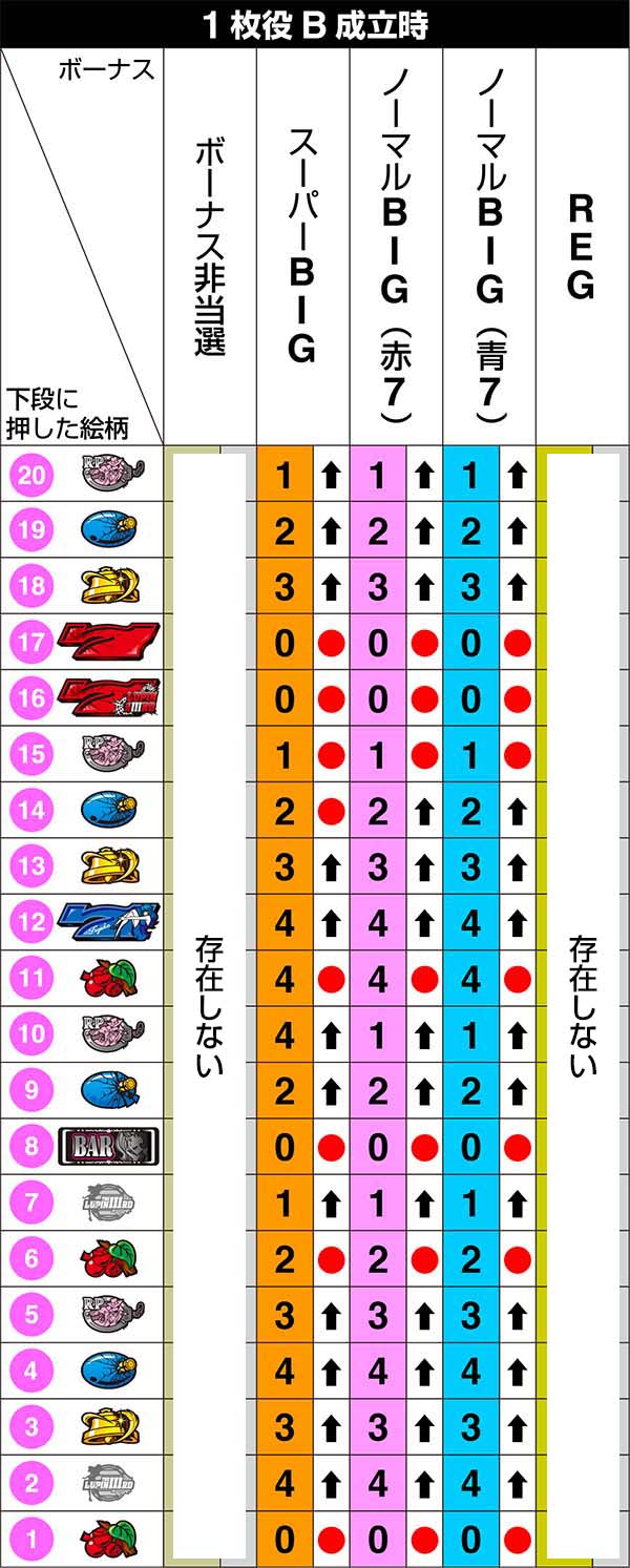 不二子Aタイプ右リール第1停止のリール制御