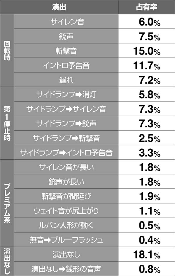 不二子Aタイプモード別・ボーナス確定演出