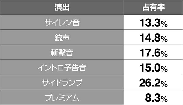 不二子Aタイプモード別・ボーナス確定演出