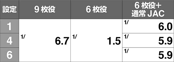 不二子AタイプノーマルBIG中の小役確率