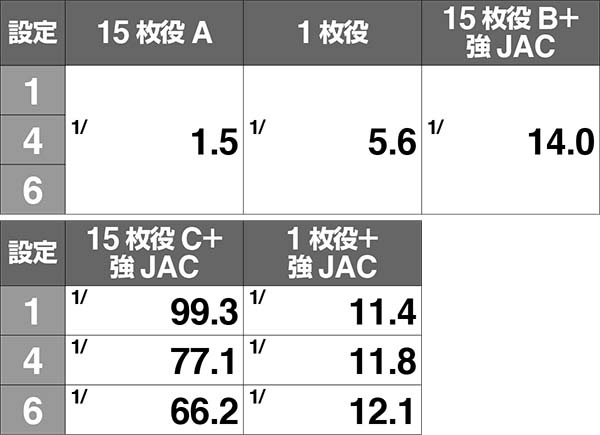 不二子AタイプノーマルBIG中の小役確率