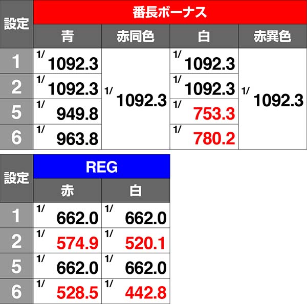 押忍番長Aボーナス詳細確率