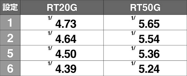 押忍番長ART中ハズレ確率