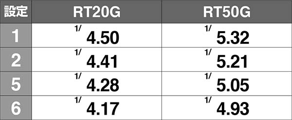 押忍番長ART中ハズレ確率