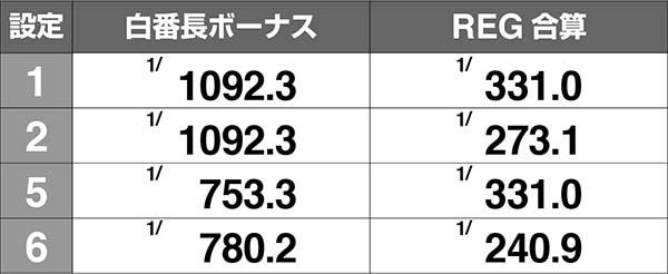 押忍番長A設定差の大きいボーナス確率