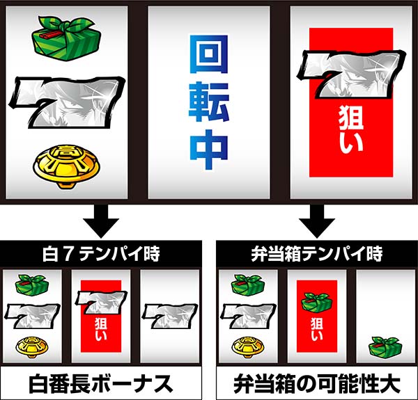 押忍番長Aボーナス察知手順・白7上段付近狙い