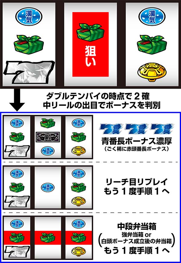 押忍番長Aボーナス察知手順・白7下段ビタ押し