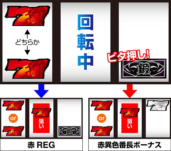 押忍番長Aボーナス察知手順・白7下段ビタ押し