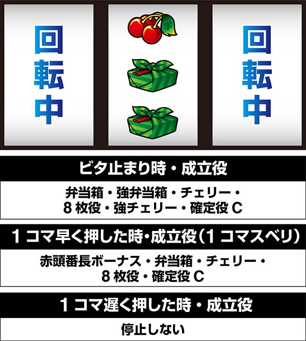 押忍番長A中押し小役狙い時・停止位置と成立役