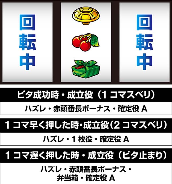 押忍番長A中押し小役狙い時・停止位置と成立役