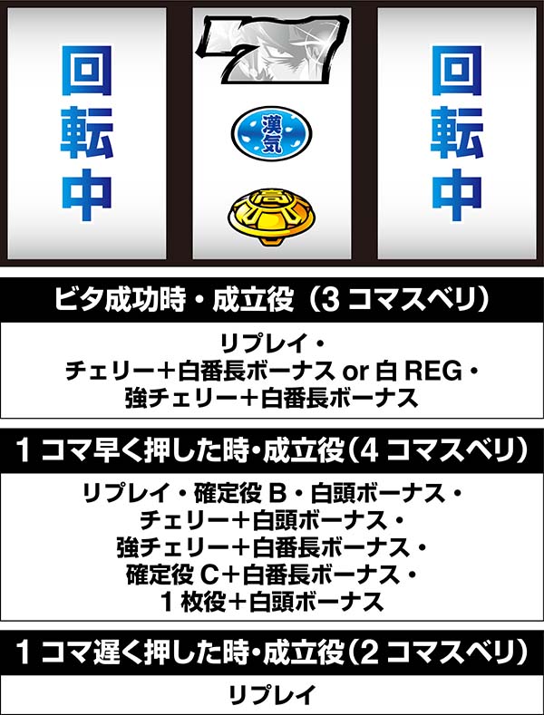 押忍番長A中押し小役狙い時・停止位置と成立役