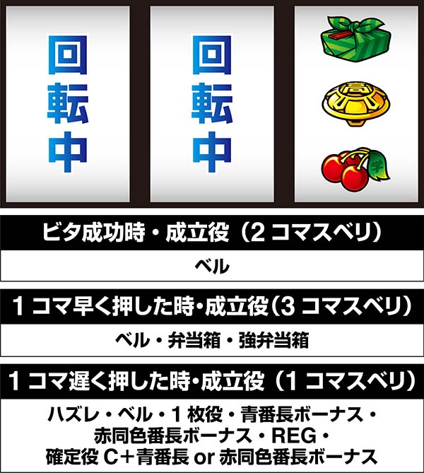 押忍番長A逆押しBAR狙い時・停止位置と成立役