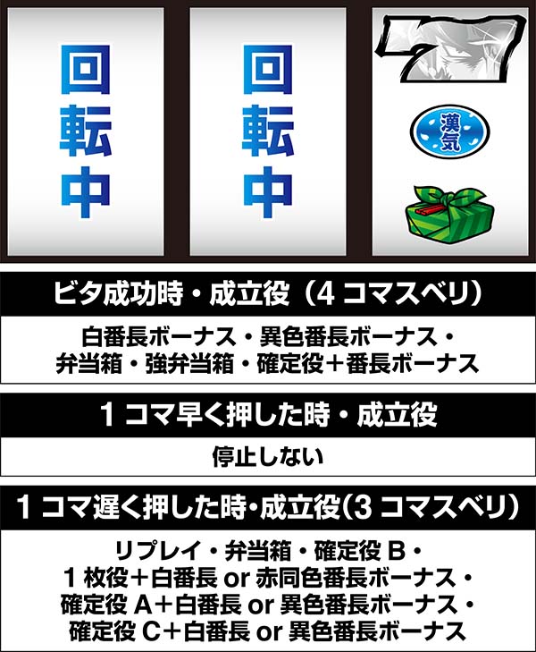 押忍番長A逆押しBAR狙い時・停止位置と成立役