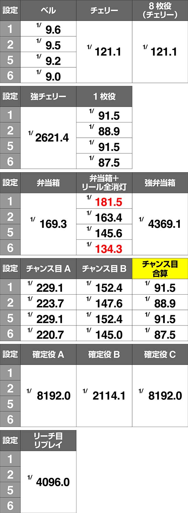 押忍番長A小役確率