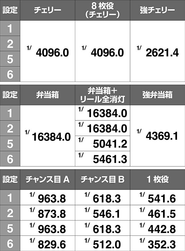 押忍番長A実質ボーナス確率