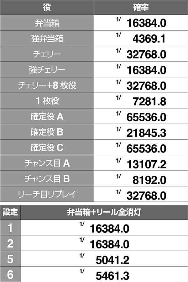 押忍番長A青番長ボーナス同時当選確率